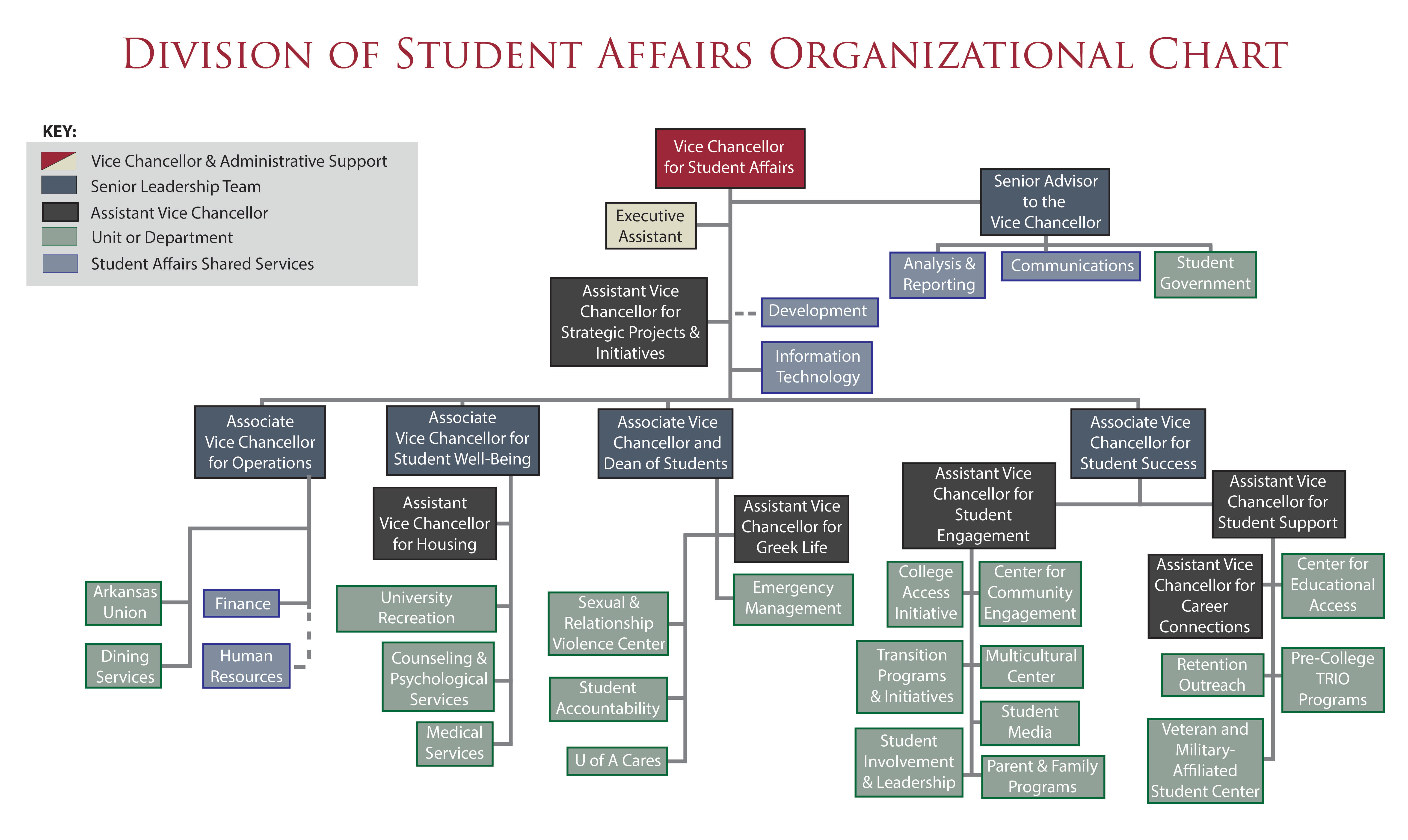 Organizational Flowchart