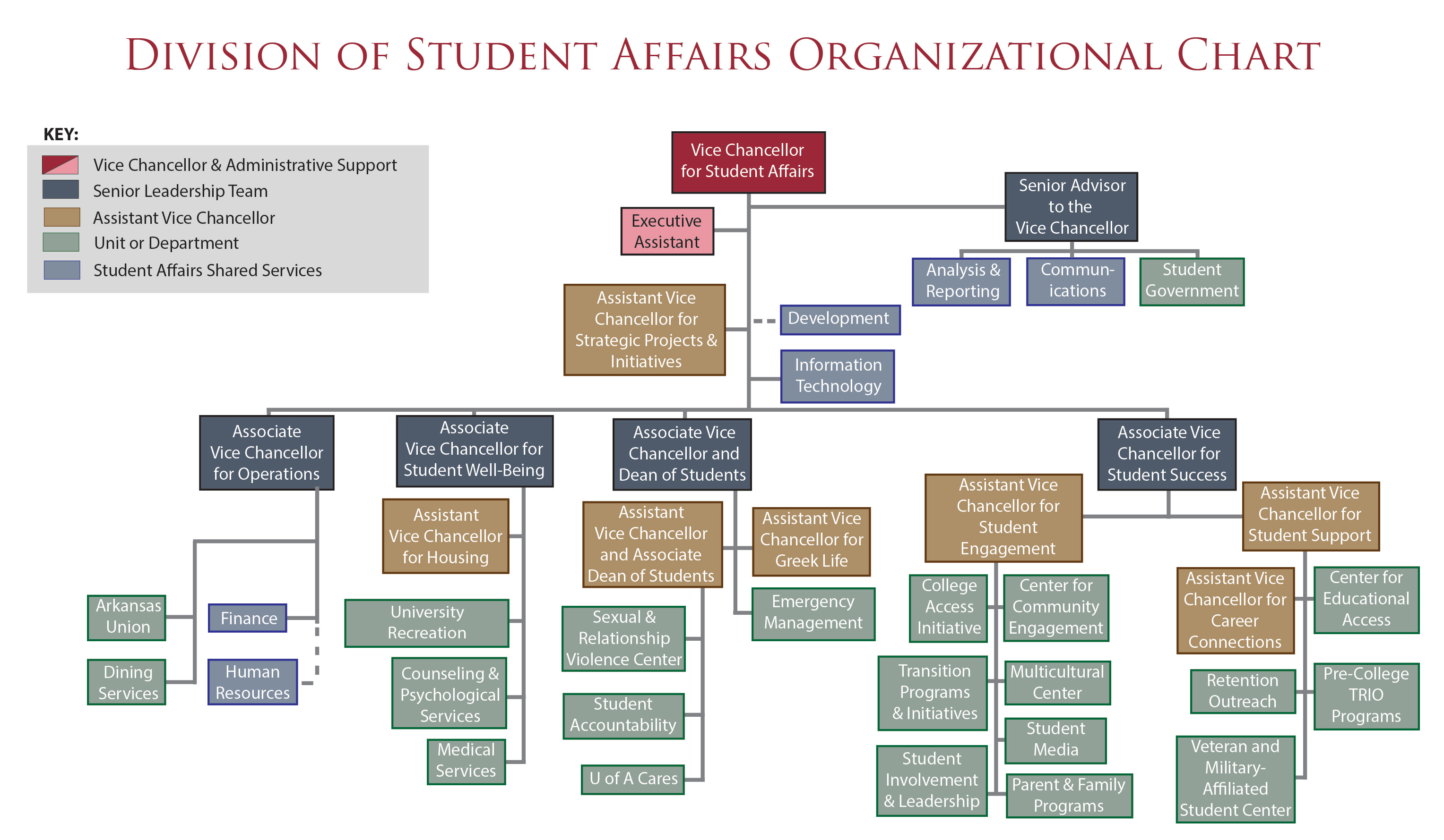 Organizational Flowchart