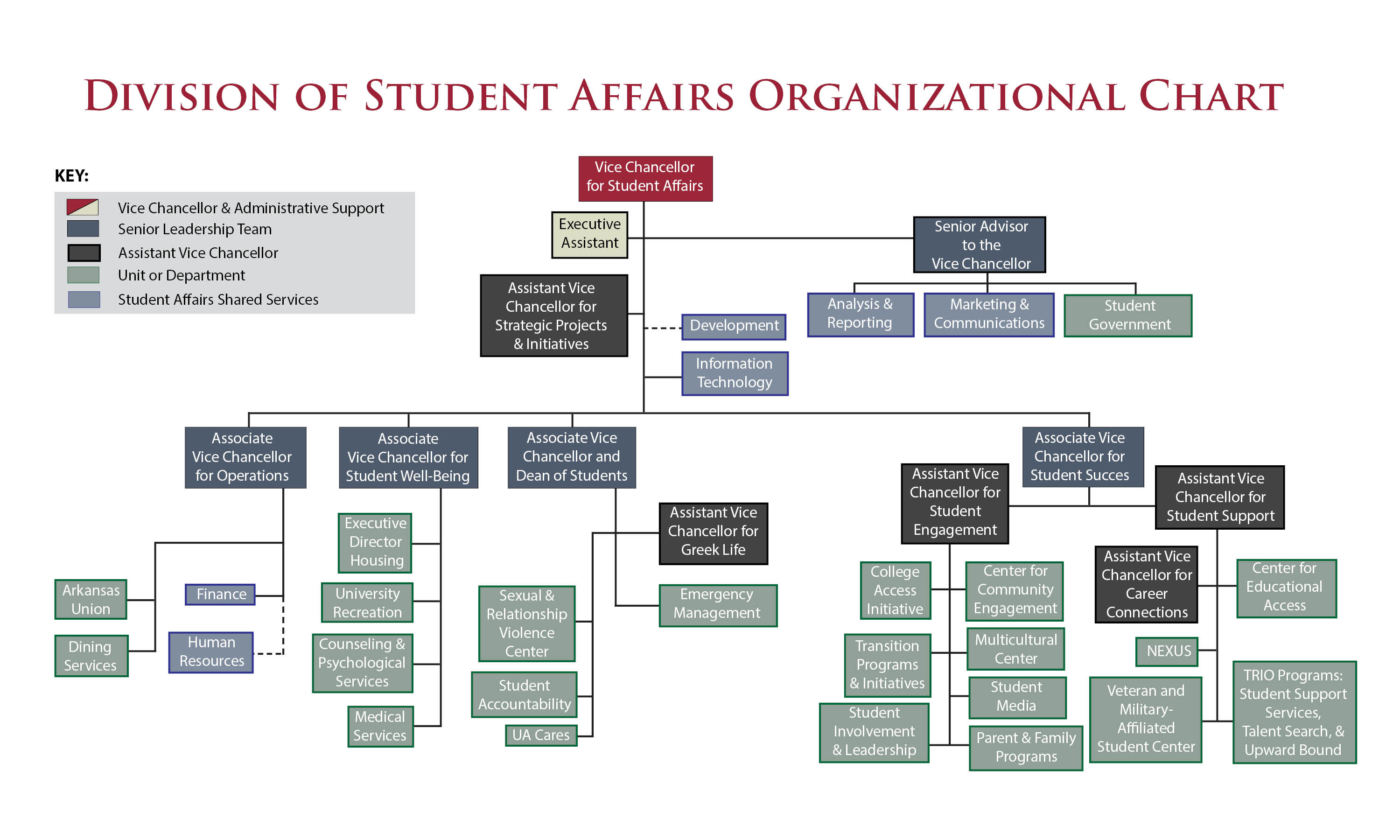 Organizational Flowchart